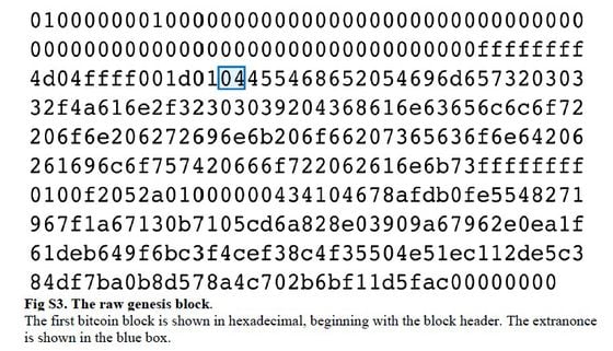 The first bitcoin block is shown in hexadecimal, beginning with the block header. The extranonce is shown in the blue box. (Blackburn, Huber, Eliaz et al.)