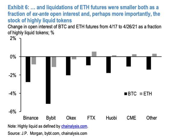 ETH vs. BTC futures liquidations