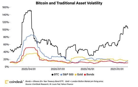 Comparing bitcoin with traditional asset classes.