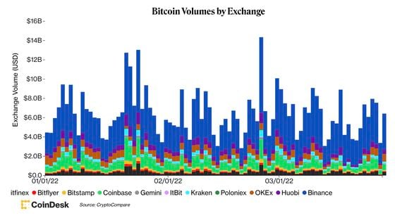 Bitcoin's trading volume (CoinDesk, CryptoCompare)