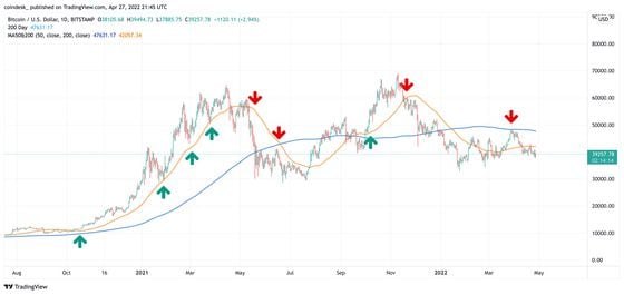Bitcoin’s 50-day (blue) and 200-day (orange) moving averages serve as support and resistance for the price. (TradingView)