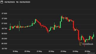 Bitcoin chart (CoinDesk)