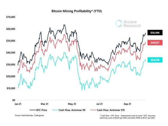 Bitcoin mining profitability (Arcane Research)