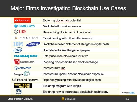 Major firms investing in blockchain