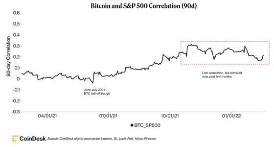 Bitcoin and S&P 500 correlation (CoinDesk digital asset price indexes, St. Louis Fed, Yahoo Finance)
