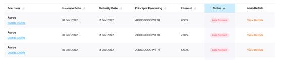 Auros is late on paying back $10.2 million of loans in the wrapped ether credit pool on Maple. (Maple Finance)