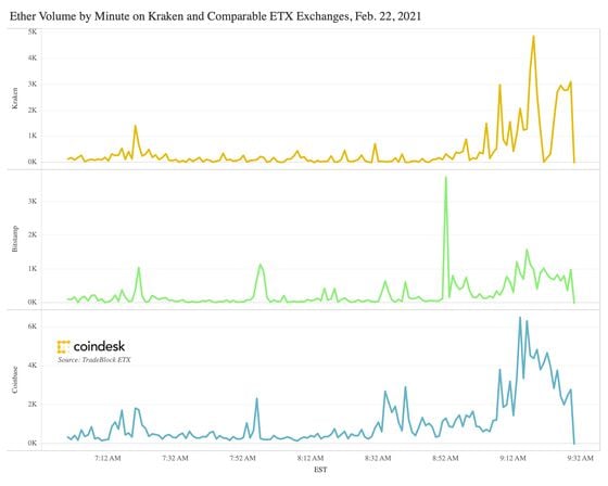 Ether volume by minute on Kraken and comparable ETX component exchanges during the Kraken ETH flash crash.