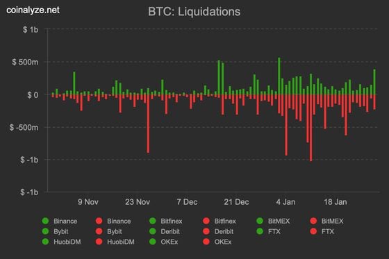 Bitcoin long-short liquidations (Long in red, short in green)