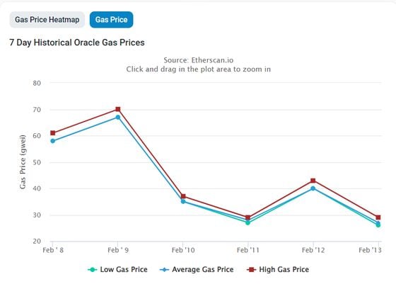 Gas fees spiked to 8-month highs over the weekend. (Etherscan)