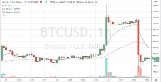  Bitcoin trading on Coinbase since May 31