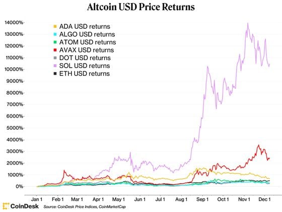 Altcoin year-to-date returns in U.S. dollars.