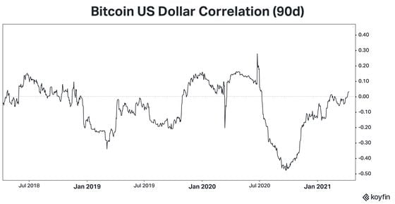 Chart shows a largely negative correlation between BTC and USD, albeit less so over the past eight months.
