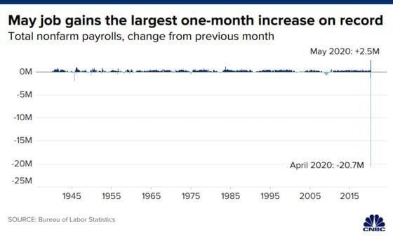 The U.S. economy added jobs after April’s 20 million drop in employment