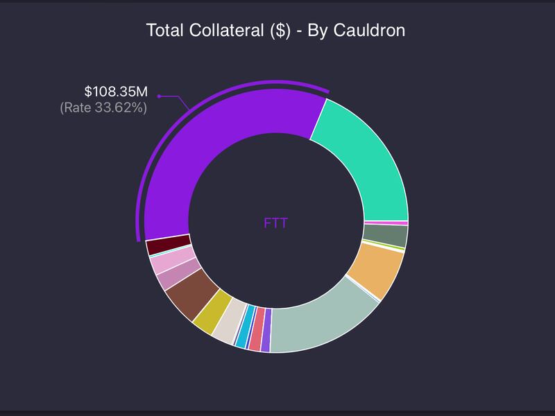 FTT is the largest collateral asset for MIM