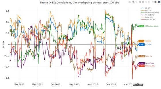 Figure 2:  One-hour correlations between bitcoin (XBX) vs macro indexes.  Source:  CDI Research