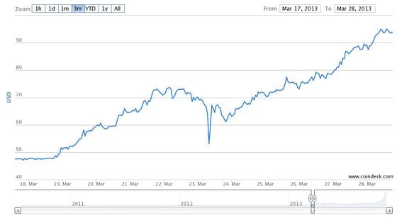  In March, the price of bitcoin increased from $47 to $95 in the space of 10 days.