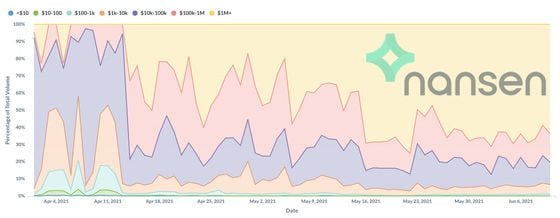 Stablecoin transaction volume by dollar value on Polygon.