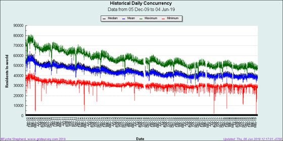Historical Daily Concurrency on Second Life (Source: Gridsurvey.com)