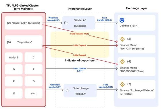 Schematic showing fund transfers by Terraform Labs-linked wallets to Coinbase and other exchange addresses. (Uppsala Security)