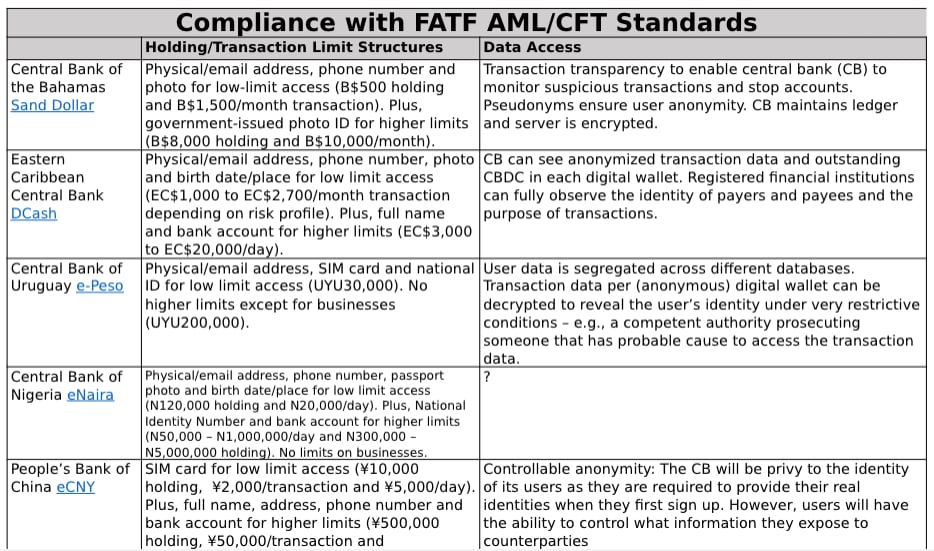 Compliance with FATF AML/CFT Standards