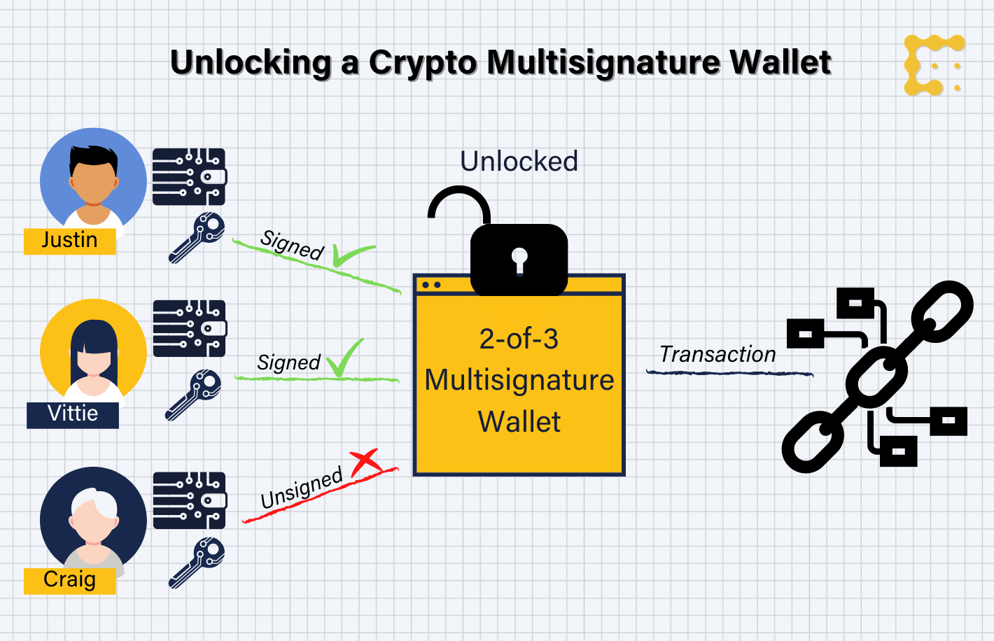 multi signature wallet bitcoin