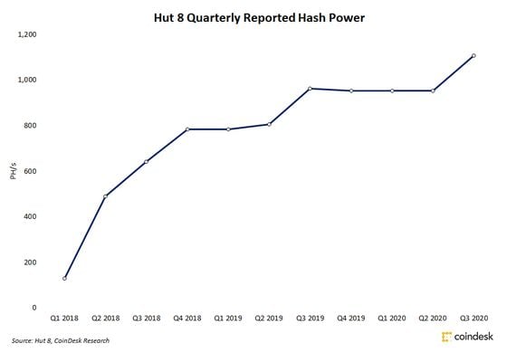Hut 8 total hash power since Q1 2018