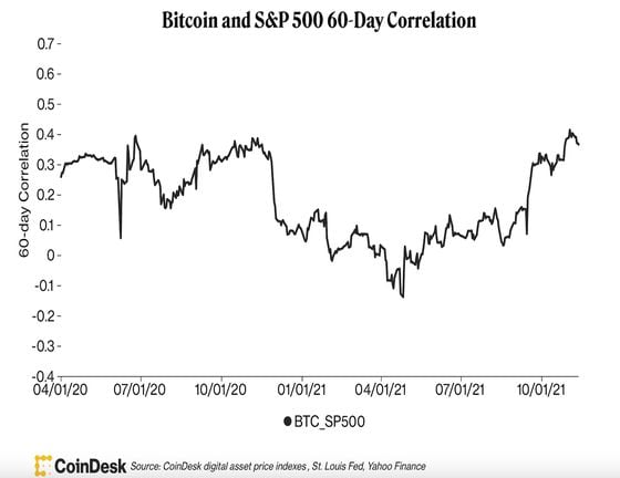 60-day correlation between bitcoin and S&P 500 (CoinDesk digital asset prices, Yahoo Finance, St. Louis Fed)