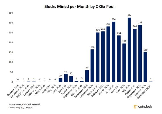 Blocks mined per month by OKEx's pool