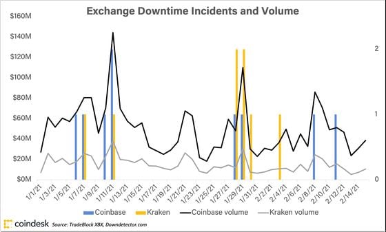 Crypto exchanges' downtime and bitcoin volume, year to date.