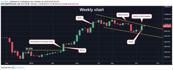 btcusd-weekly-chart-11