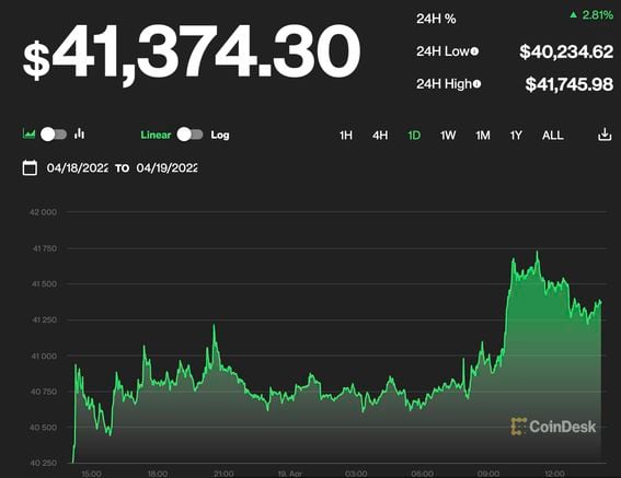 Bitcoin (BTC) is up 2.8% in the past 24 hours, continuing its recovery from a five-week low around $38,700 on Monday.