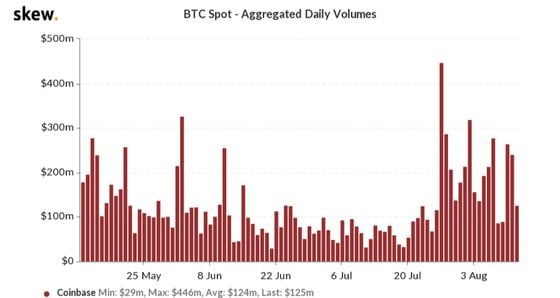 Volumes on Coinbase the past three months.