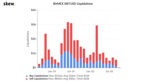 BitMEX liquidations are such a major factor in the bitcoin market that data sites track them, including the big spike in March when markets swooned.