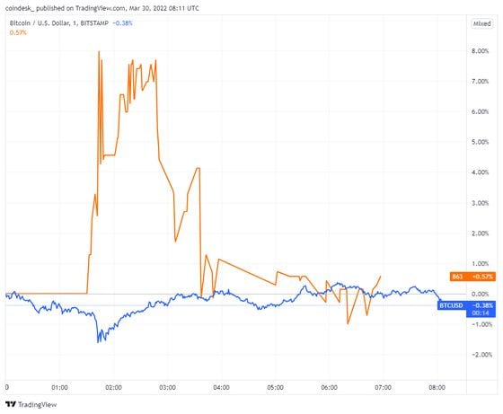 Bitcoin/U.S. dollar (TradingView)