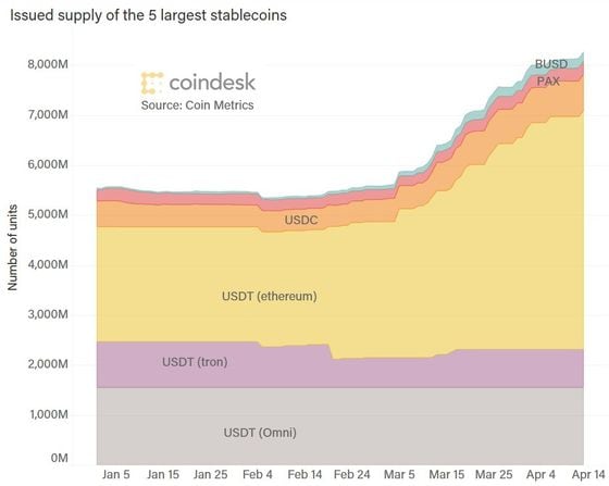 USDT, USDC, PAX and BUSD are all issued on Ethereum, although USDT also uses other blockchains such as Tron and Omni. Source: CoinDesk Research 