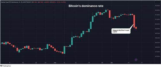 Bitcoin's dominance rate. (TradingView)