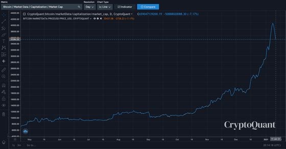 The total market capitalization of bitcoin.