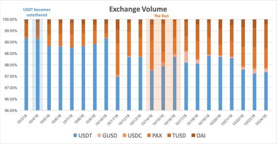 stablecoin exchange volume