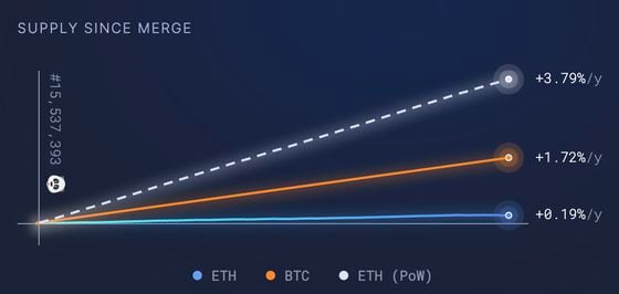 Chart shows Ethereum’s post-Merge inflation rate (blue line) versus Bitcoin’s (orange line) and a hypothetical rendition of what Ethereum’s would have been without the Merge (dotted line). (Ultra Sound Money)