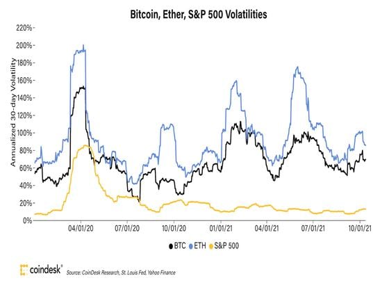Bitcoin, Ether, S&P 500 volatilities (CoinDesk Research, St. Louis Fed, Yahoo Finance)