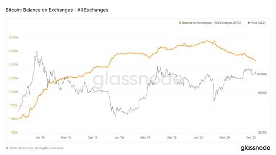Bitcoin balances on all exchanges have fallen to the lowest since 2018.