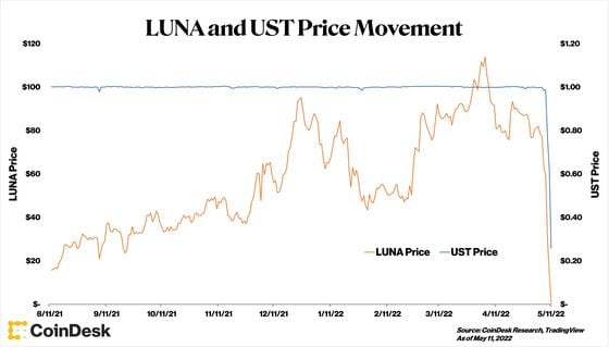 LUNA and UST Price Movement (CoinDesk Research, TradingView)