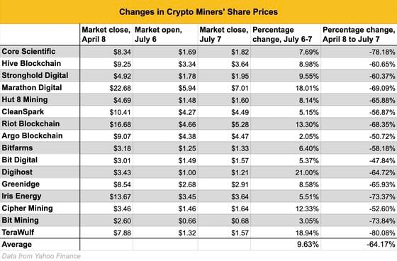 Miners saw gains of 9.6% between market open on Wednesday and market close on Thursday, but they have a long way to go to recoup the 64.2% in losses they have suffered in the last two months. (Eliza Gkritsi/CoinDesk)