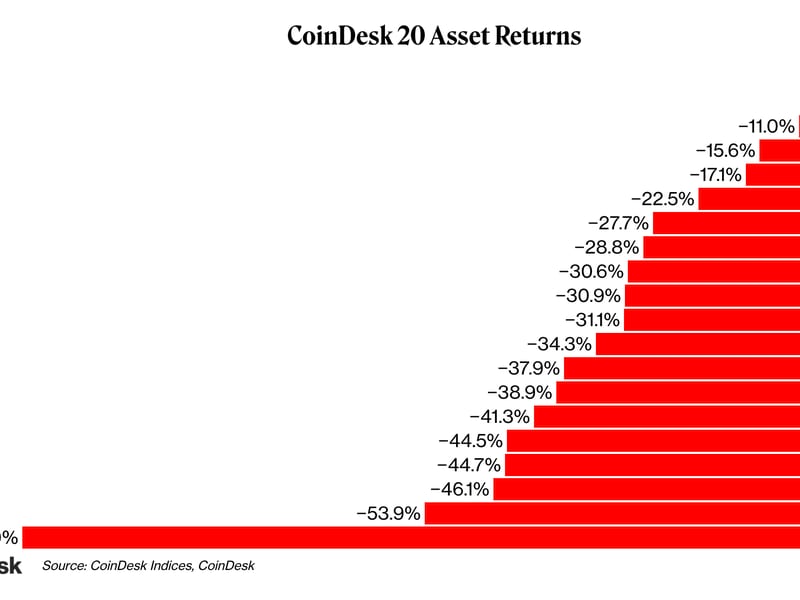 CoinDesk 20 asset returns in May (CoinDesk Indices)