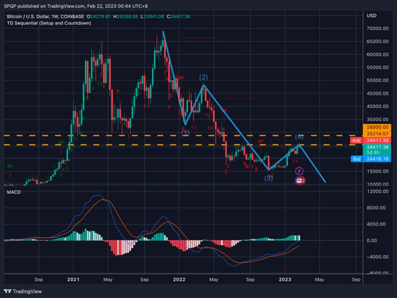 Bitcoin's early 2023 resurgence constitutes Wave 4 of the broader five-way bearish structure that began in November 2021. (QCP Capital, TradingView)