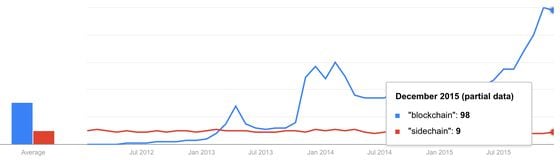  Google trends: “blockchain” (blue) versus “sidechain” (red) – peaks at 9 times more search interest in "blockchain"