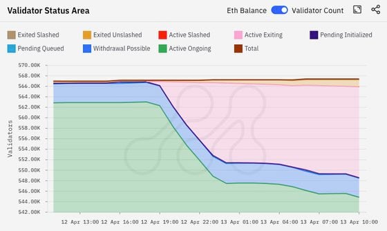 Status of Ethereum validators post-Shanghai. The pink zone represents those “active exiting.” Note scale of chart is truncated, with vast majority in green or “active ongoing.” (Metrika)