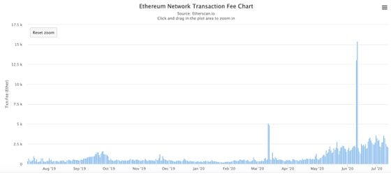 Transaction fees on the Ethereum network over the past year.