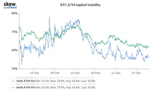Bitcoin implied volatilities (Glassnode)
