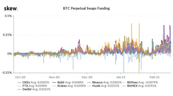 Bitcoin perpetual futures funding rates since October 2020. 